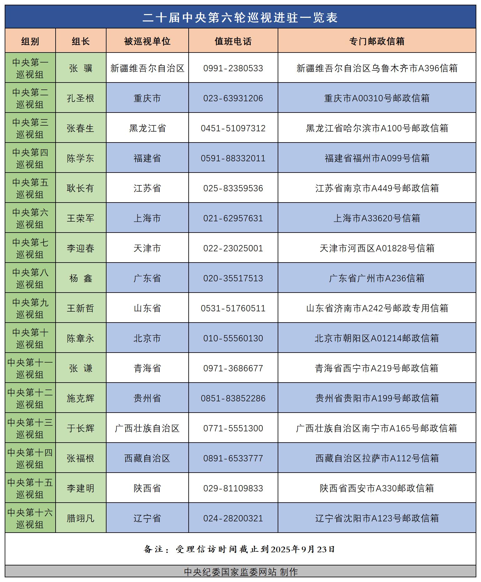 二十届中央第六轮巡视进驻一览表