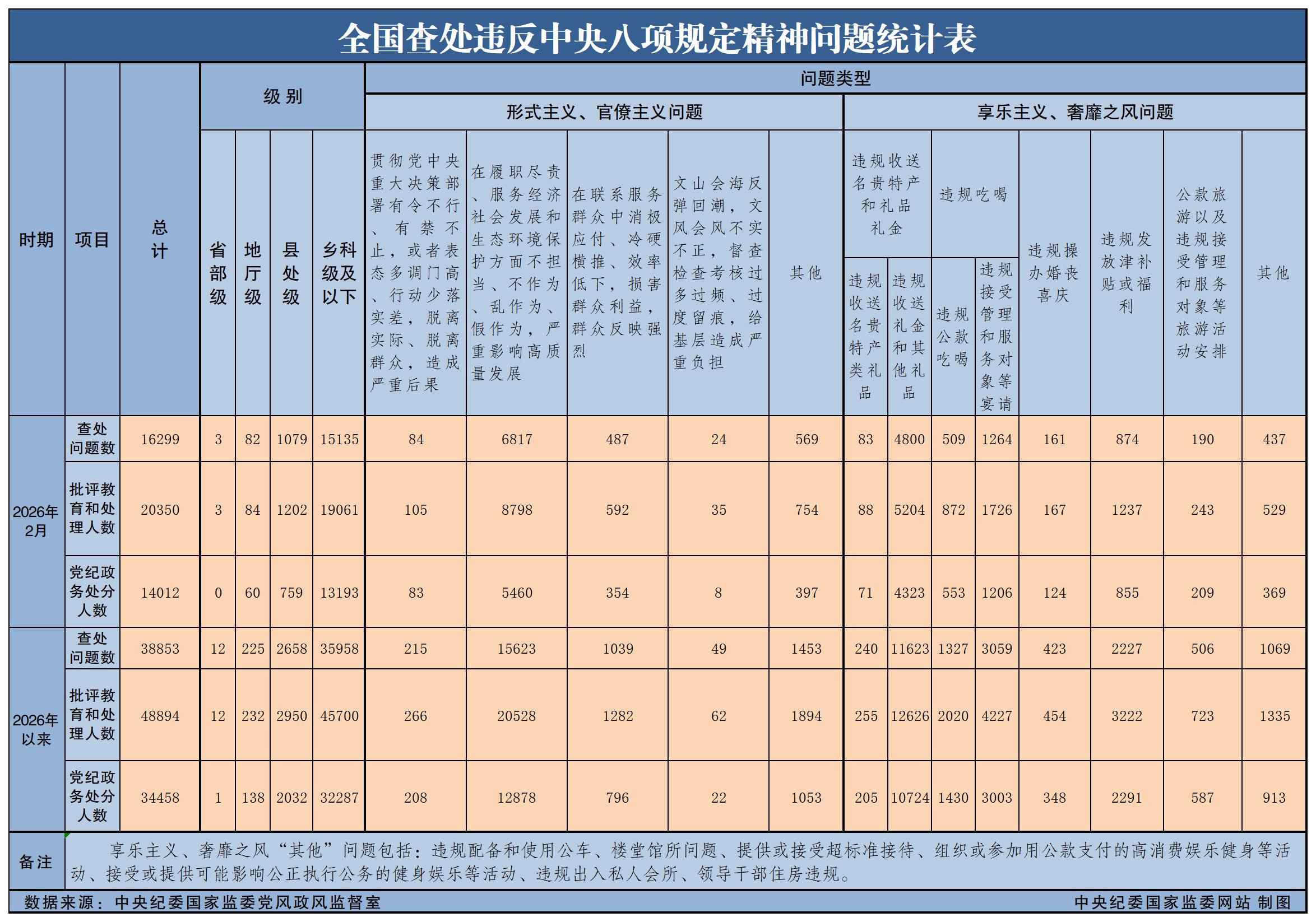 2月全国查处违反中央八项规定精神问题16299起
