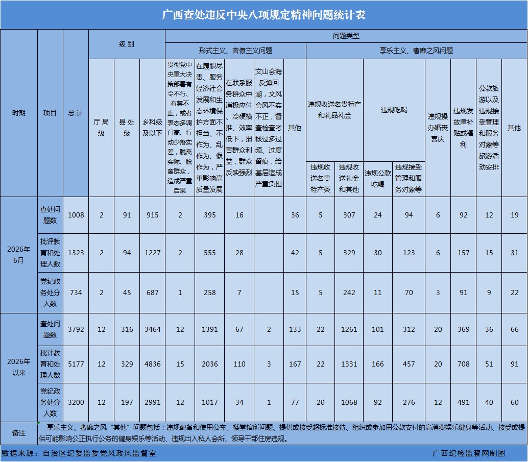 2026年6月广西查处违反中央八项规定精神问题1008起