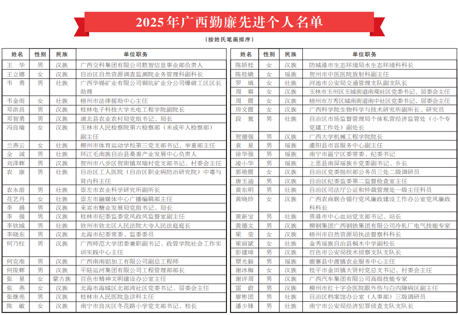 突出“勤廉兼优” 强化示范带动 我区评选出50名广西勤廉先进个人