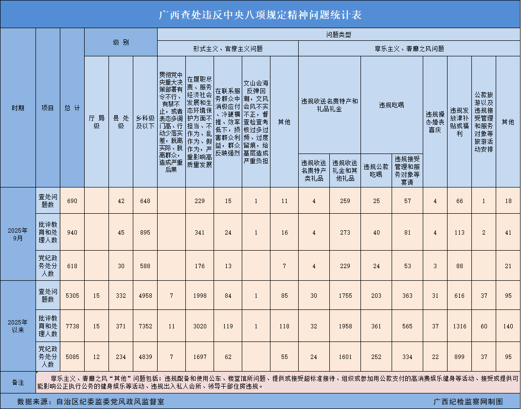2025年9月广西查处违反中央八项规定精神问题690起
